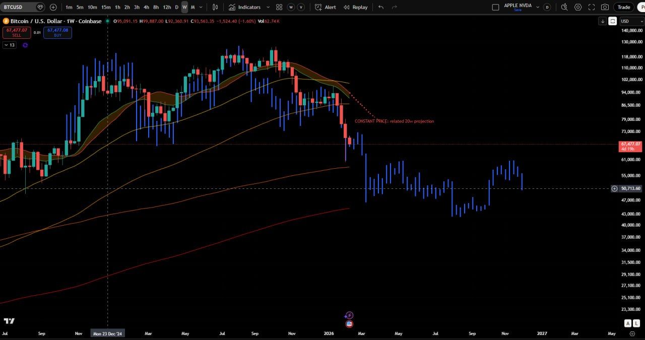 Bear market fractals